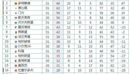  柏林联合黑马姿态领跑德甲积分榜首